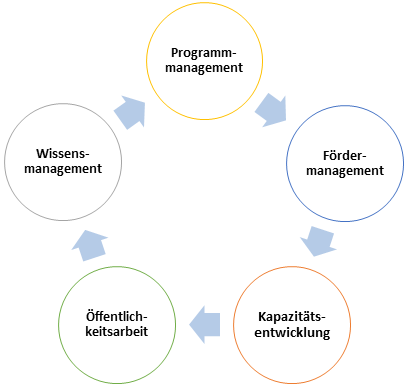Aufgaben von ÖKUSS