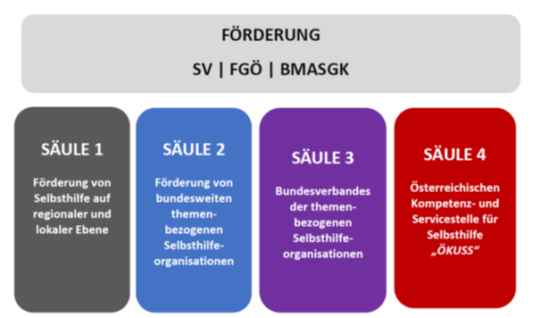 Übersicht über die Säulen der Förderung